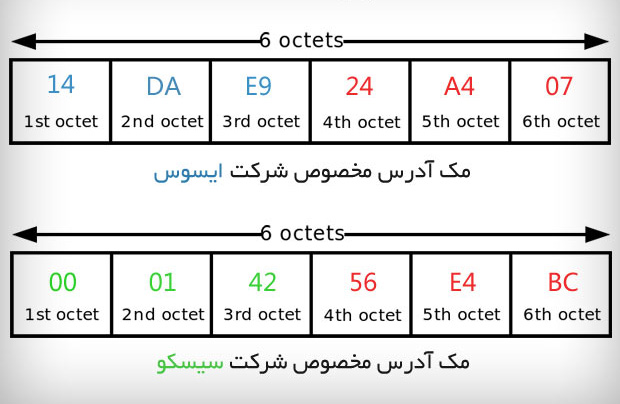 مک آدرس ایسوس و سیسکو