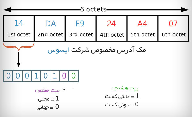 بیت های مک آدرس دانشگاه کوثر